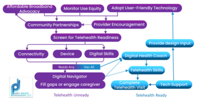 How Healthcare Can Support Digital Health Equity