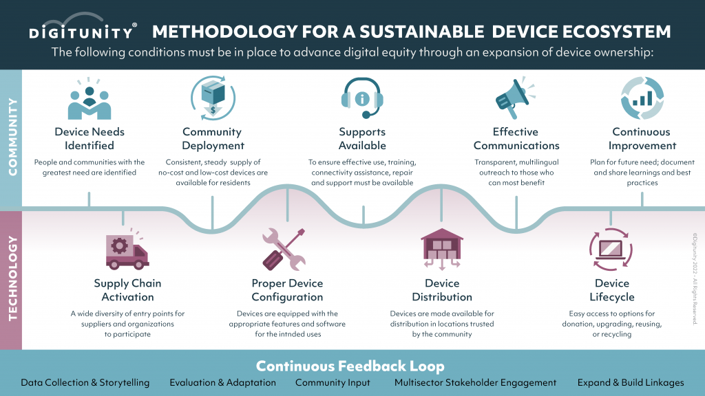Methodology for a sustainable device ecosystem graphics
